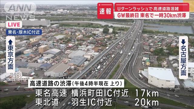 【速報】Uターンラッシュで高速道路混雑　GW最終日　東名で一時30キロ渋滞