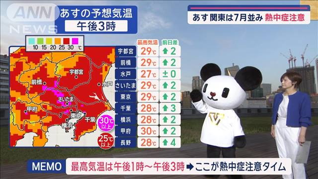 【関東の天気】「さあ夏へ！」あす今年一番の暑さ　熱中症注意