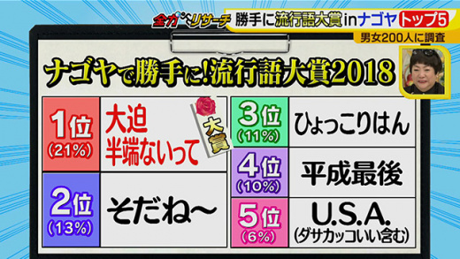 全力リサーチ ナゴヤで勝手に大予想 流行語大賞18 18年11月7日 水 ドデスカ 名古屋テレビ メ テレ