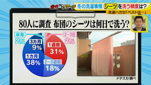 全力リサーチ 視聴者投稿 あなたの常識は 冬の洗濯事情part2 布団シーツの巻 19年2月日 水 ドデスカ 名古屋テレビ メ テレ