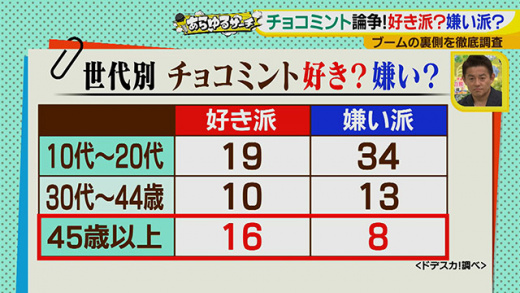 あらゆるサーチ チョコミント味なぜブーム あなたは好き 嫌い 19年7月24日 水 ドデスカ 名古屋テレビ メ テレ