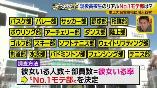 あらゆるサーチ 女子にモテる運動部総選挙 19年11月27日 水 ドデスカ 名古屋テレビ メ テレ