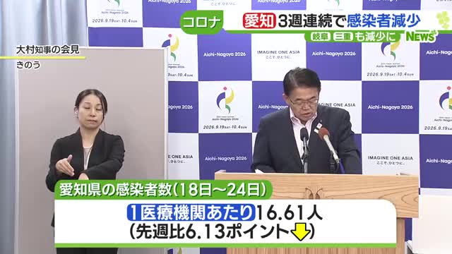 新型コロナの感染者数　東海3県とも前週を下回る　愛知県の大村知事「減少が顕著に」