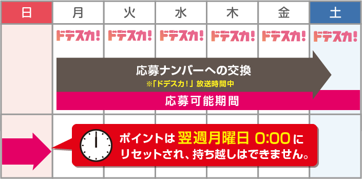 ＜応募ナンバーへの交換：月～土「ドデスカ！」放送時間中＞＜応募可能期間：月～日＞※ポイントは翌週月曜日0:00にリセットされ、持ち越しはできません。