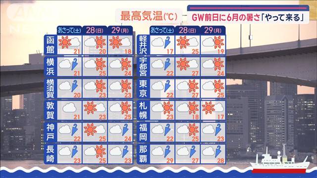 【関東の天気】GW前日に6月の暑さ「やって来る」