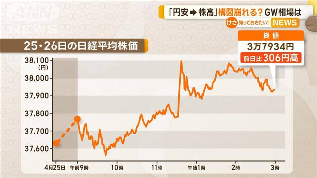 「円安→株高」構図崩れる？　GW相場は…