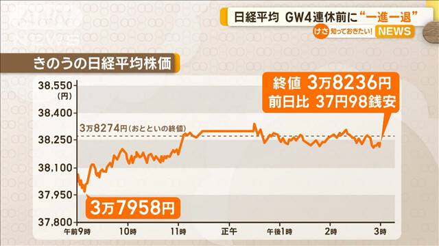 日経平均株価　GW4連休前に“一進一退”