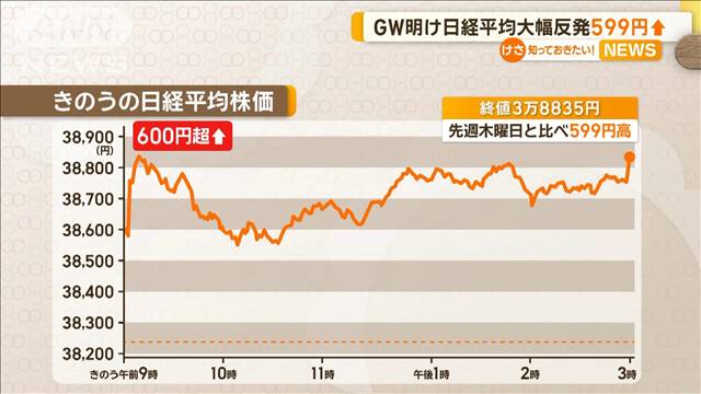 GW明け日経平均大幅反発　599円高